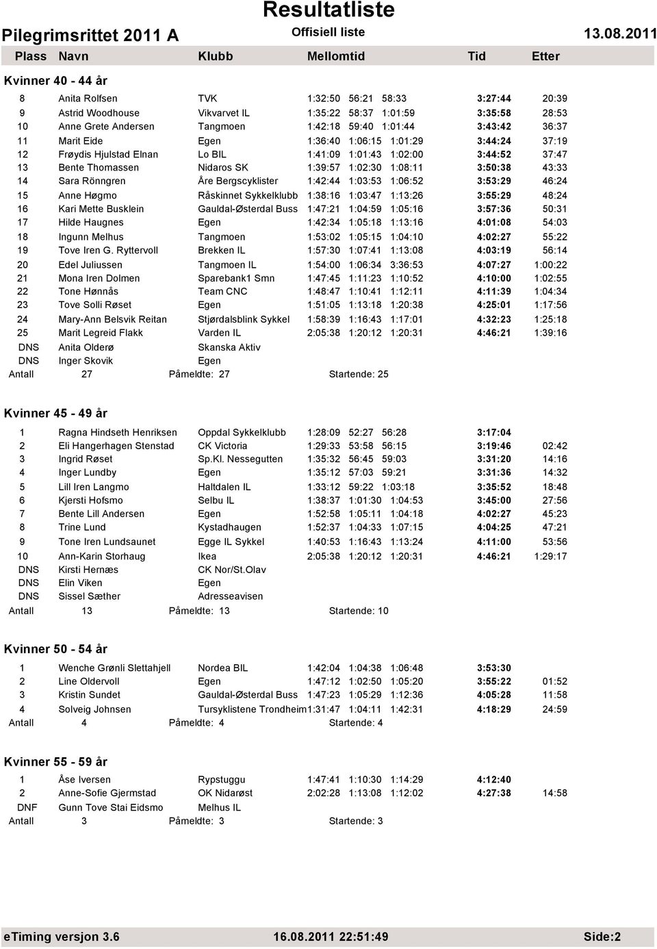 3:50:38 43:33 14 Sara Rönngren Åre Bergscyklister 1:42:44 1:03:53 1:06:52 3:53:29 46:24 15 Anne Høgmo Råskinnet Sykkelklubb 1:38:16 1:03:47 1:13:26 3:55:29 48:24 16 Kari Mette Busklein