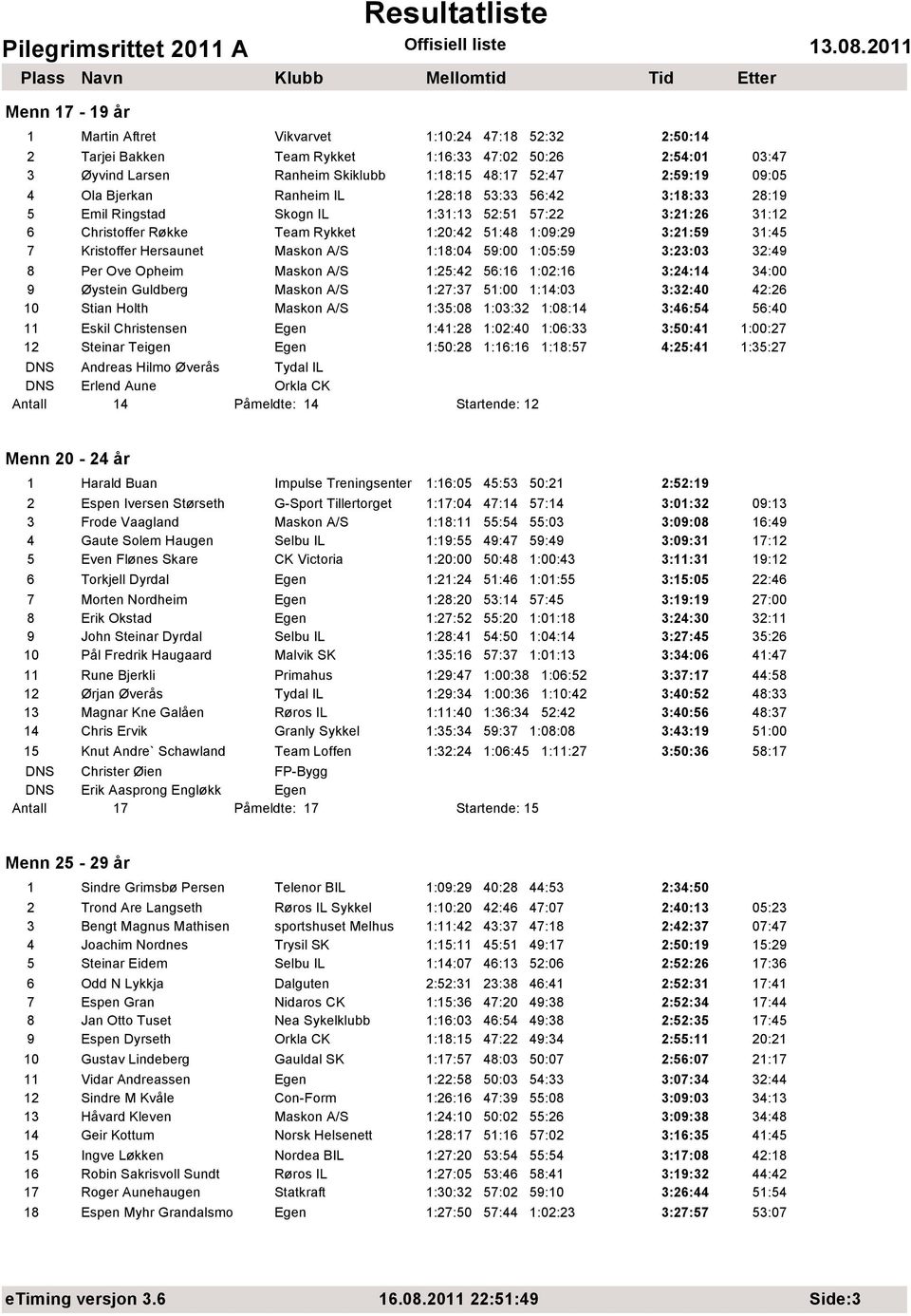 Hersaunet Maskon A/S 1:18:04 59:00 1:05:59 3:23:03 32:49 8 Per Ove Opheim Maskon A/S 1:25:42 56:16 1:02:16 3:24:14 34:00 9 Øystein Guldberg Maskon A/S 1:27:37 51:00 1:14:03 3:32:40 42:26 10 Stian