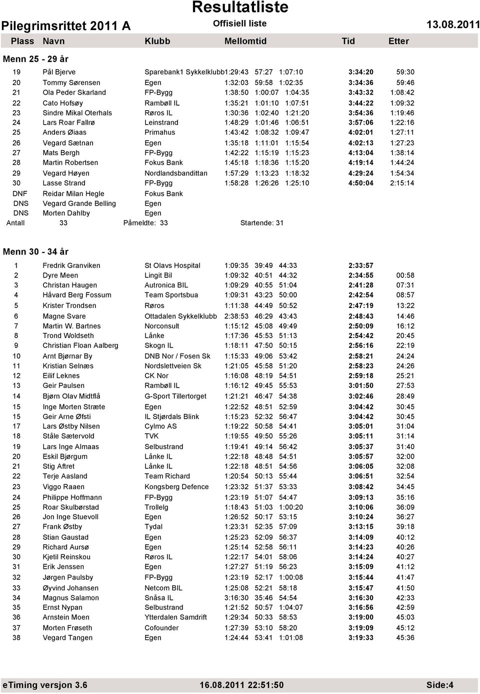 1:01:46 1:06:51 3:57:06 1:22:16 25 Anders Øiaas Primahus 1:43:42 1:08:32 1:09:47 4:02:01 1:27:11 26 Vegard Sætnan Egen 1:35:18 1:11:01 1:15:54 4:02:13 1:27:23 27 Mats Bergh FP-Bygg 1:42:22 1:15:19