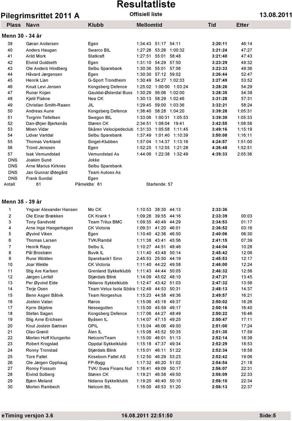 Lian G-Sport Trondheim 1:30:49 54:27 1:02:33 3:27:49 53:52 46 Knud Levi Jensen Kongsberg Defence 1:25:02 1:00:00 1:03:24 3:28:26 54:29 47 Runar Kojan Gauldal-Østerdal Buss 1:30:29 56:06 1:02:00