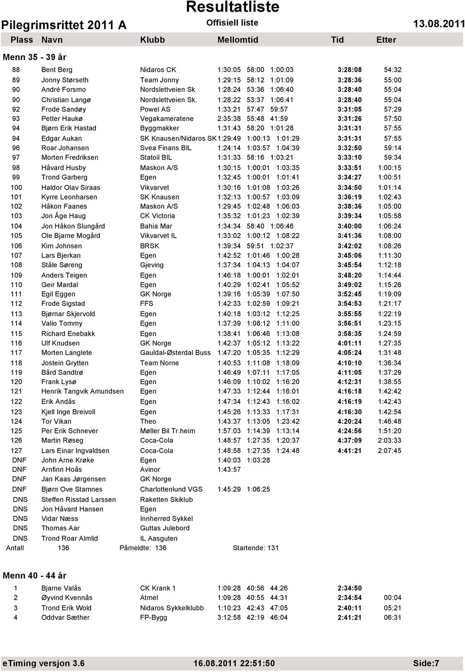 1:28:22 53:37 1:06:41 3:28:40 55:04 92 Frode Sandøy Powel AS 1:33:21 57:47 59:57 3:31:05 57:29 93 Petter Haukø Vegakameratene 2:35:38 55:48 41:59 3:31:26 57:50 94 Bjørn Erik Hastad Byggmakker 1:31:43