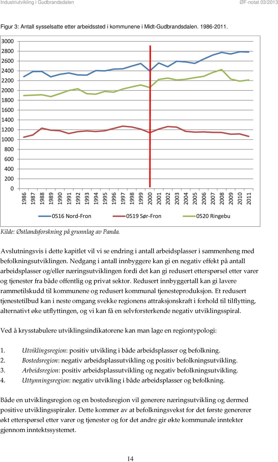 2011 0516 Nord Fron 0519 Sør Fron 0520 Ringebu Kilde: Østlandsforskning på grunnlag av Panda.