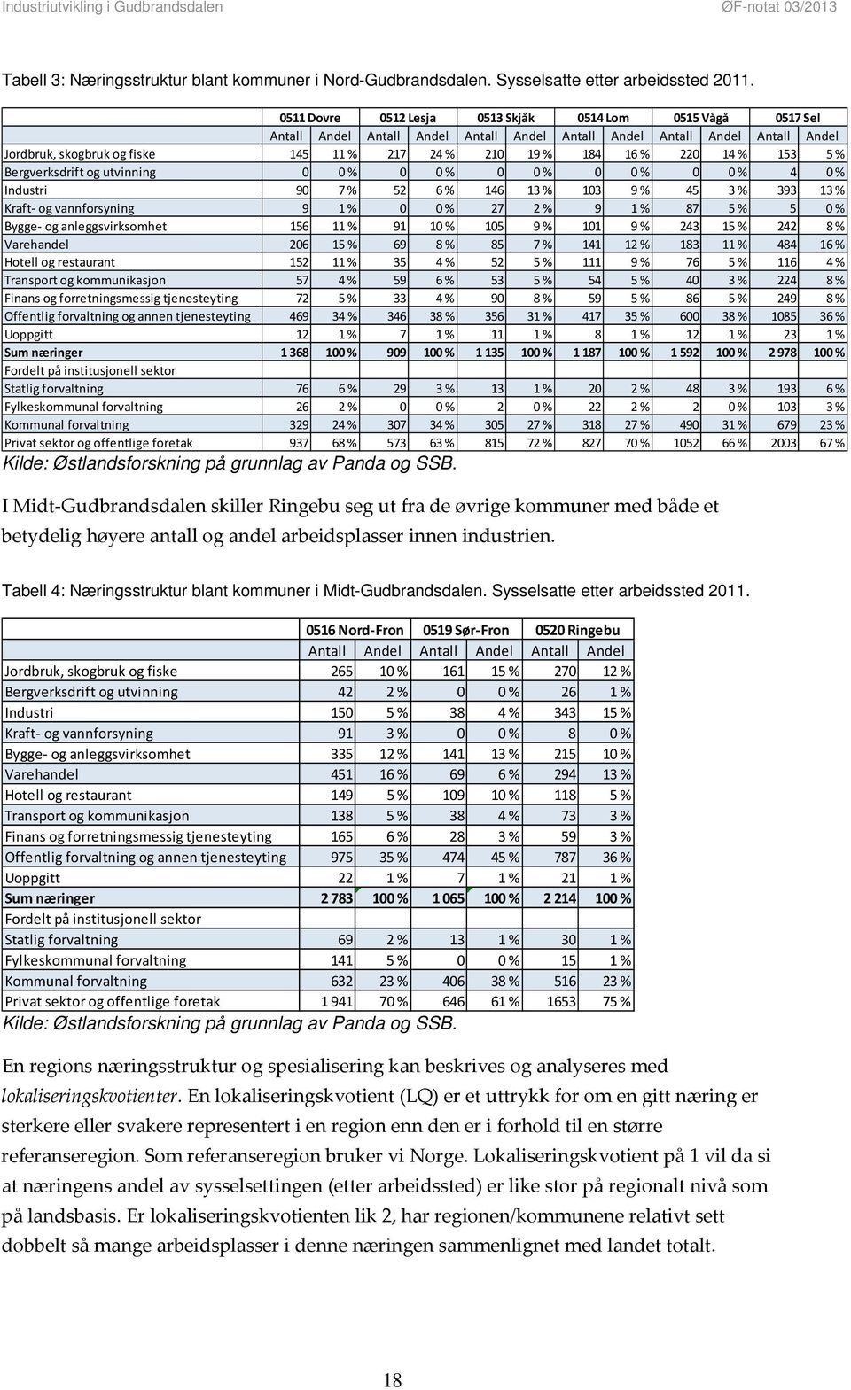 16 % 220 14 % 153 5 % Bergverksdrift og utvinning 0 0 % 0 0 % 0 0 % 0 0 % 0 0 % 4 0 % Industri 90 7 % 52 6 % 146 13 % 103 9 % 45 3 % 393 13 % Kraft og vannforsyning 9 1 % 0 0 % 27 2 % 9 1 % 87 5 % 5