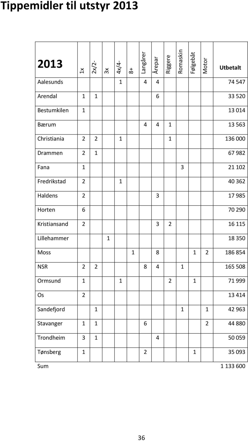 1 40 362 Haldens 2 3 17 985 Horten 6 70 290 Kristiansand 2 3 2 16 115 Lillehammer 1 18 350 Moss 1 8 1 2 186 854 NSR 2 2 8 4 1 165 508