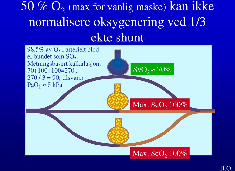 er bundet som SO 2. Metningsbasert kalkulasjon: 70+100+100=270.