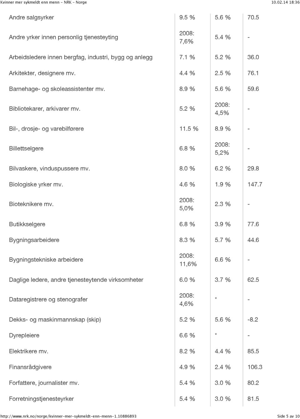 8 % 5,2% - Bilvaskere, vinduspussere mv. 8.0 % 6.2 % 29.8 Biologiske yrker mv. 4.6 % 1.9 % 147.7 Bioteknikere mv. 5,0% 2.3 % - Butikkselgere 6.8 % 3.9 % 77.6 Bygningsarbeidere 8.3 % 5.7 % 44.