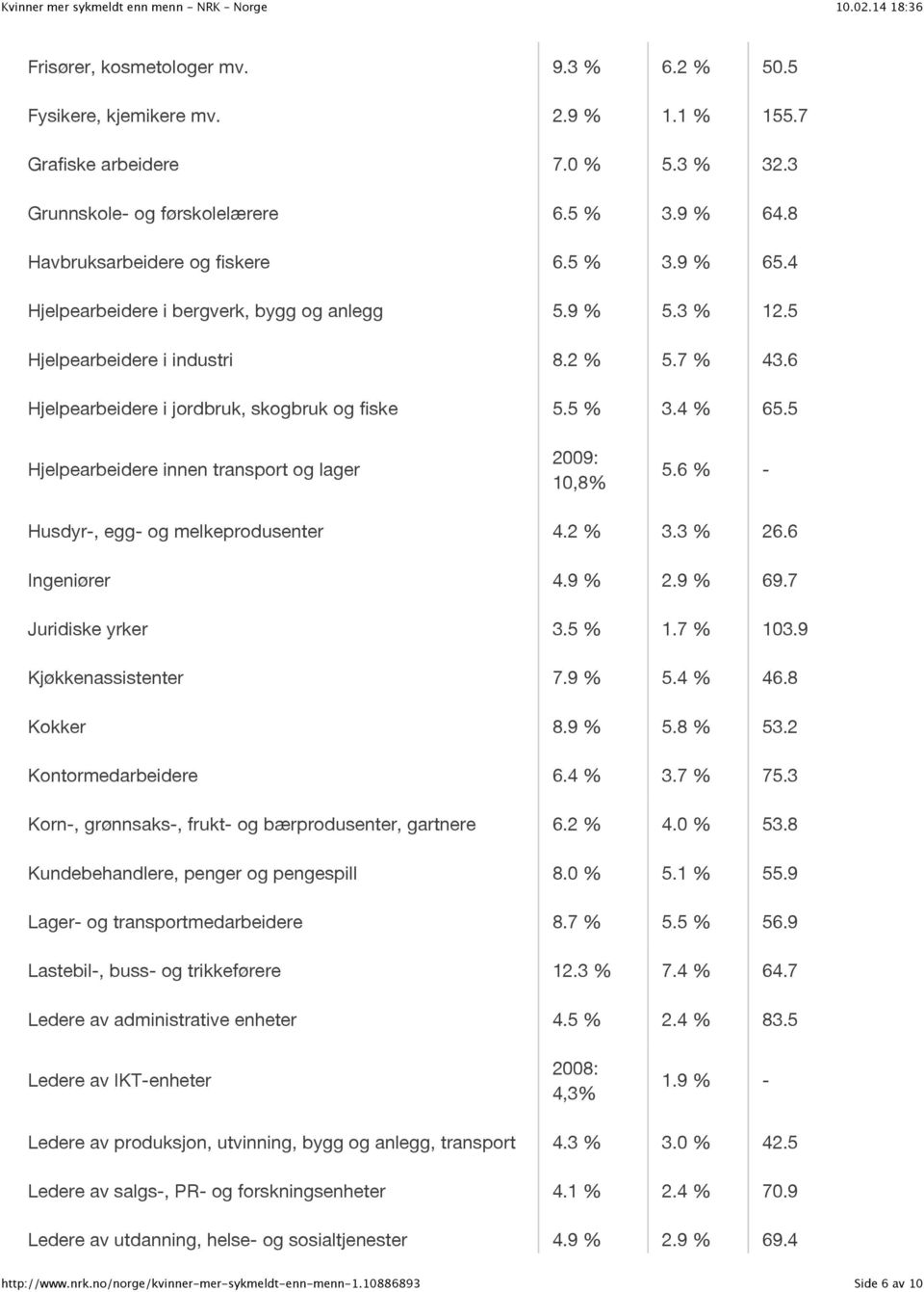 5 Hjelpearbeidere innen transport og lager 2009: 10,8% 5.6 % - Husdyr-, egg- og melkeprodusenter 4.2 % 3.3 % 26.6 Ingeniører 4.9 % 2.9 % 69.7 Juridiske yrker 3.5 % 1.7 % 103.9 Kjøkkenassistenter 7.