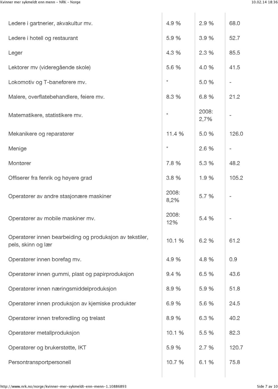 6 % - Montører 7.8 % 5.3 % 48.2 Offiserer fra fenrik og høyere grad 3.8 % 1.9 % 105.2 Operatører av andre stasjonære maskiner Operatører av mobile maskiner mv. 8,2% 12% 5.7 % - 5.