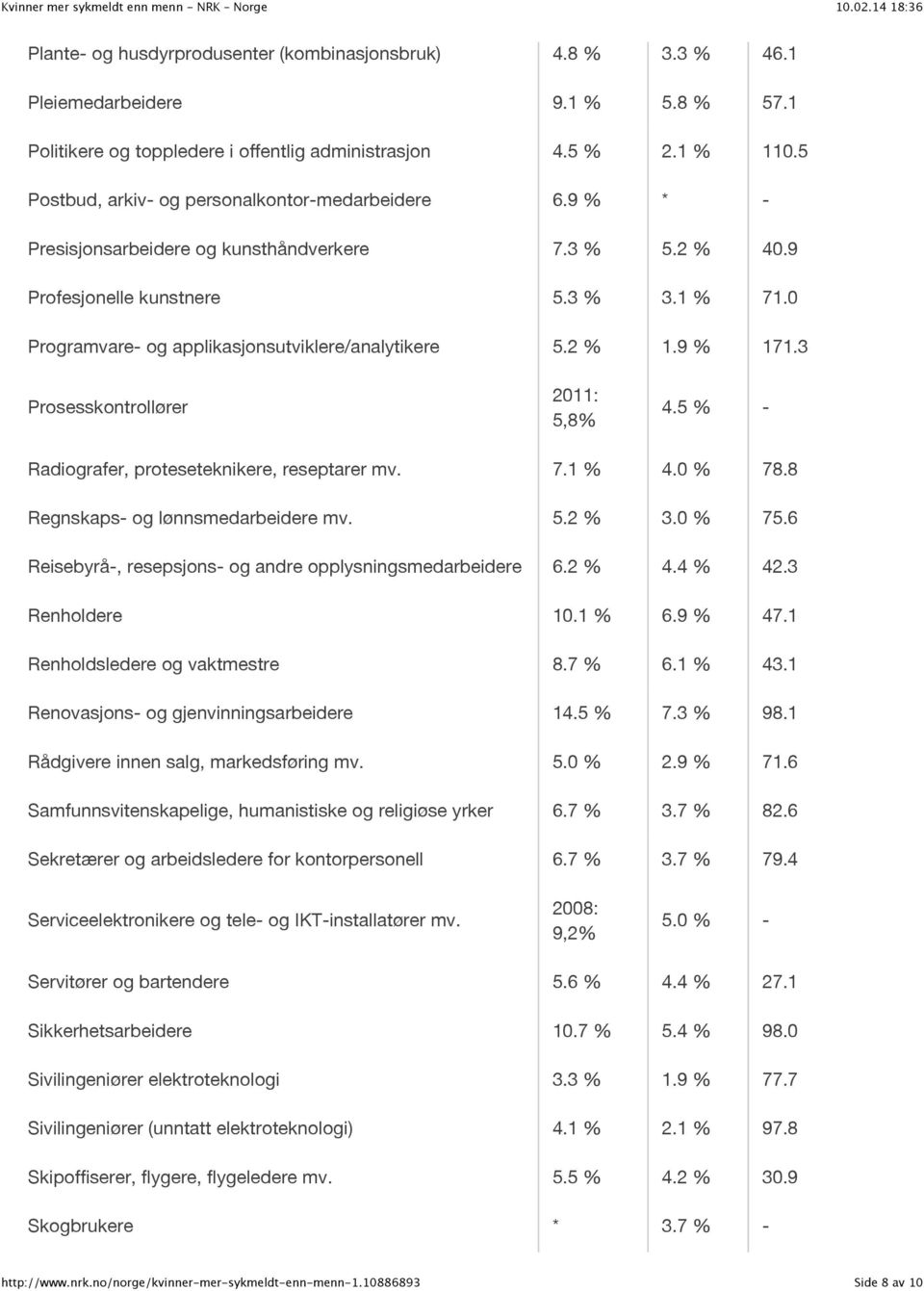 0 Programvare- og applikasjonsutviklere/analytikere 5.2 % 1.9 % 171.3 Prosesskontrollører 2011: 5,8% 4.5 % - Radiografer, proteseteknikere, reseptarer mv. 7.1 % 4.0 % 78.