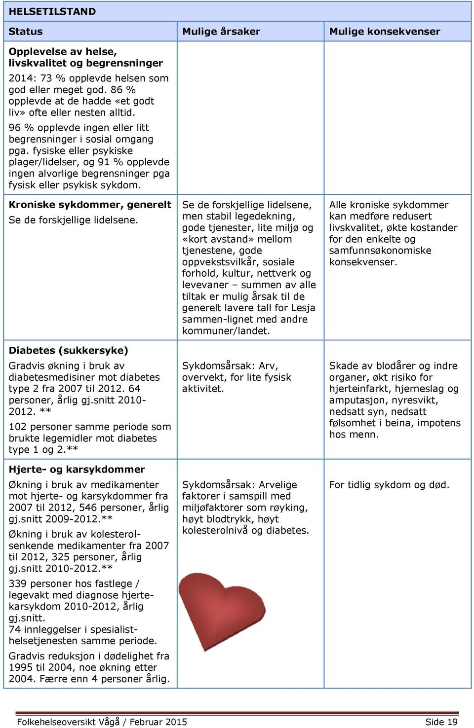 fysiske eller psykiske plager/lidelser, og 91 % opplevde ingen alvorlige begrensninger pga fysisk eller psykisk sykdom. Kroniske sykdommer, generelt Se de forskjellige lidelsene.