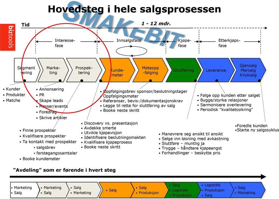 Matche Skape leads Messer/events Foredrag Skrive artikler Finne prospekter Kvalifisere prospekter Ta kontakt med prospekter salgsbrev førstegangssamtaler Booke kundemøter Oppfølgingsbrev