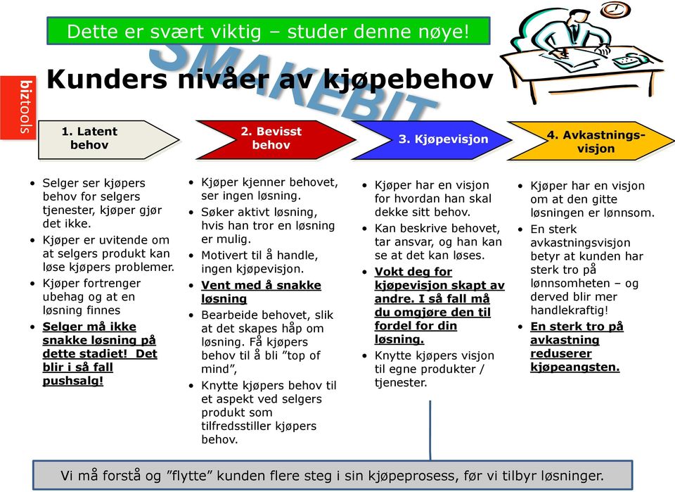 Kjøper fortrenger ubehag og at en løsning finnes Selger må ikke snakke løsning på dette stadiet! Det blir i så fall pushsalg! Kjøper kjenner behovet, ser ingen løsning.