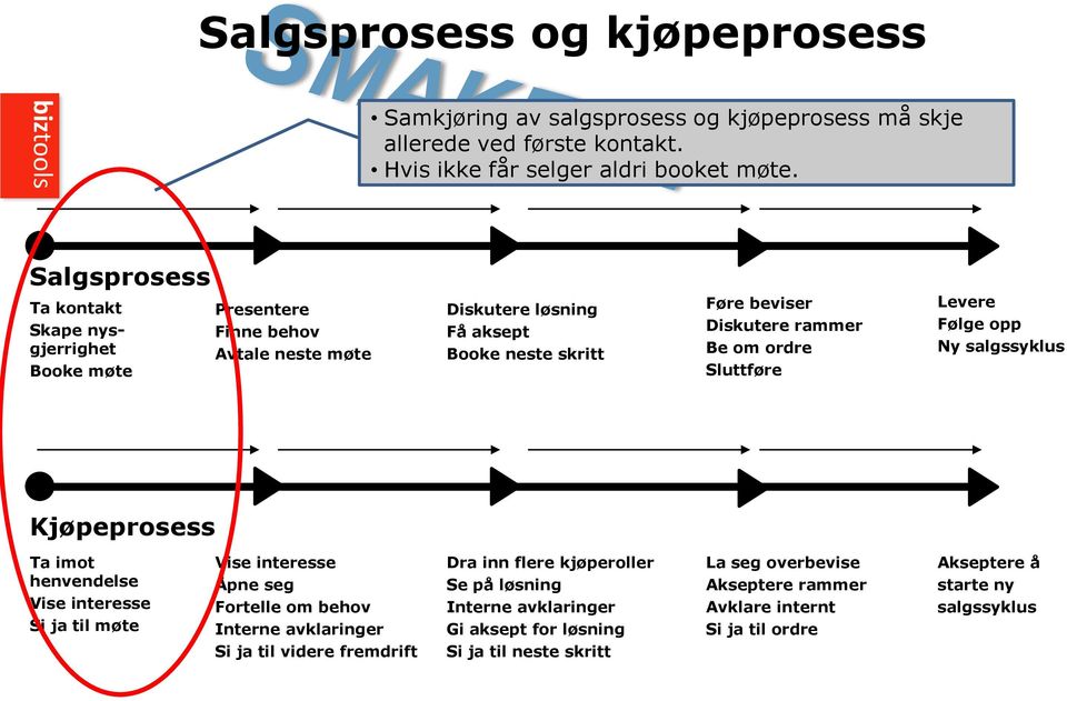 ordre Sluttføre Levere Følge opp Ny salgssyklus Kjøpeprosess Ta imot henvendelse Vise interesse Si ja til møte Vise interesse Åpne seg Fortelle om behov Interne avklaringer Si ja til