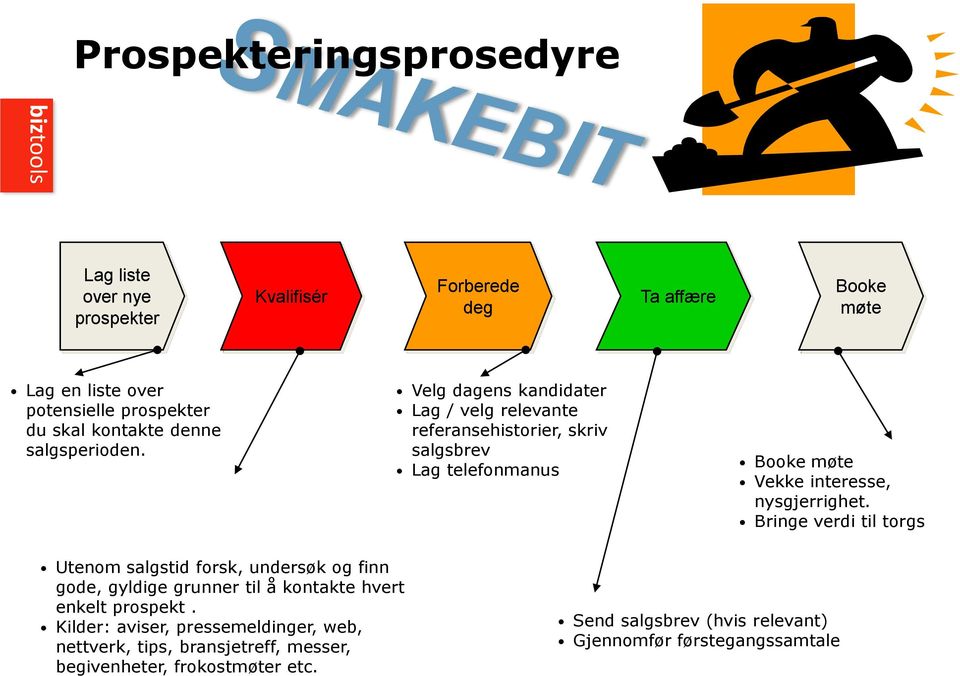 Velg dagens kandidater Lag / velg relevante referansehistorier, skriv salgsbrev Lag telefonmanus Booke møte Vekke interesse, nysgjerrighet.