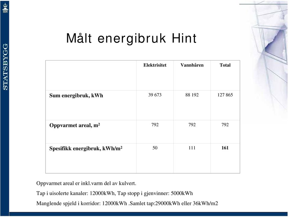 areal er inkl.varm del av kulvert.