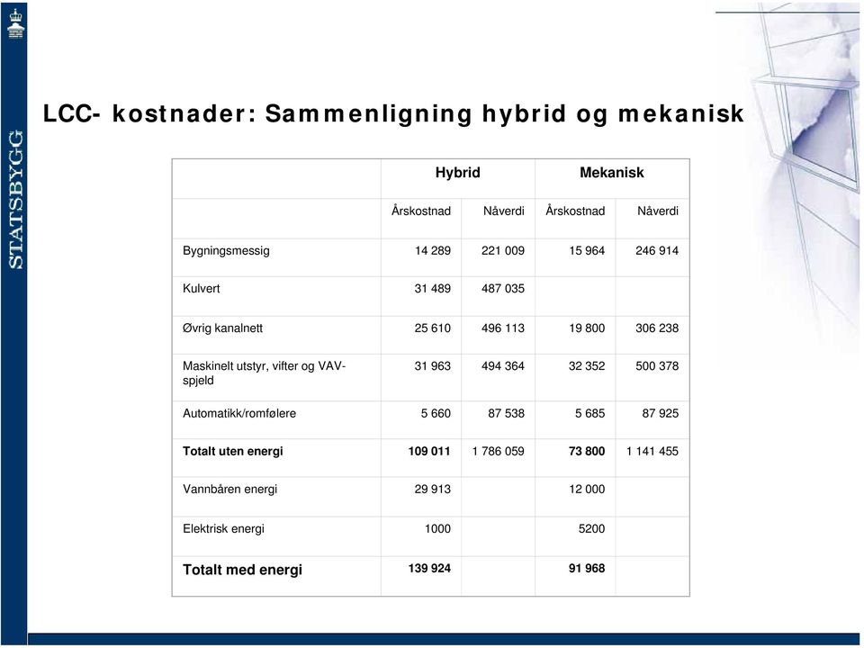 vifter og VAVspjeld 31 963 494 364 32 352 500 378 Automatikk/romfølere 5 660 87 538 5 685 87 925 Totalt uten energi