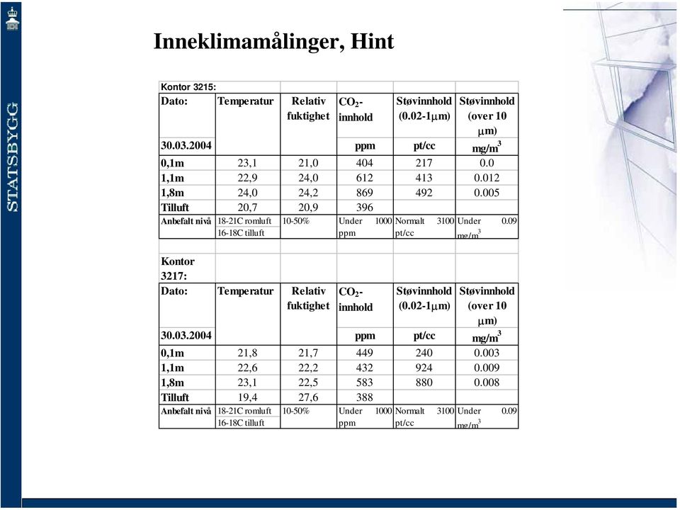 005 Tilluft 20,7 20,9 396 Anbefalt nivå 18-21C romluft 10-50% Under 1000 16-18C tilluft ppm Kontor 3217: Dato: Temperatur Relativ fuktighet CO 2 - innhold Støvinnhold (0.