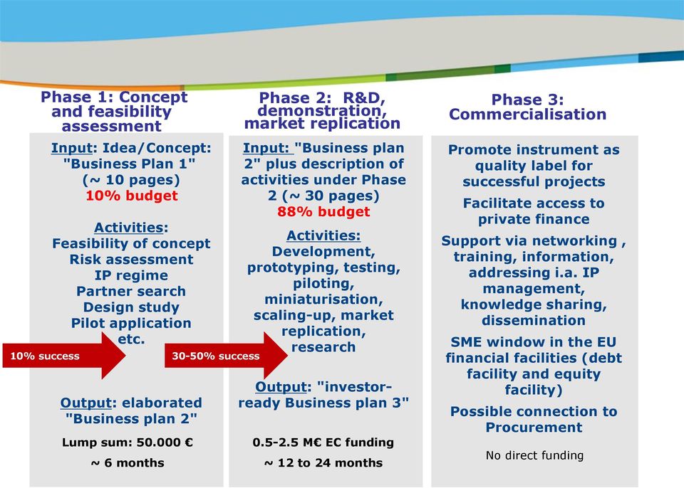 000 ~ 6 months Phase 2: R&D, demonstration, market replication Input: "Business plan 2" plus description of activities under Phase 2 (~ 30 pages) 88% budget Activities: Development, prototyping,