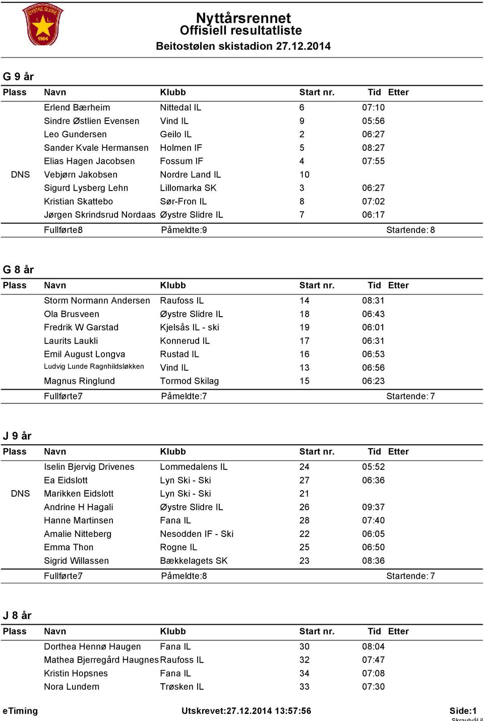 DNS Vebjørn Jakobsen Nordre Land IL 0 Sigurd Lysberg Lehn Lillomarka SK 3 06:27 Kristian Skattebo Sør-Fron IL 8 07:02 Jørgen Skrindsrud Nordaas Øystre Slidre IL 7 06:7 Fullførte: 8 Påmeldte: 9