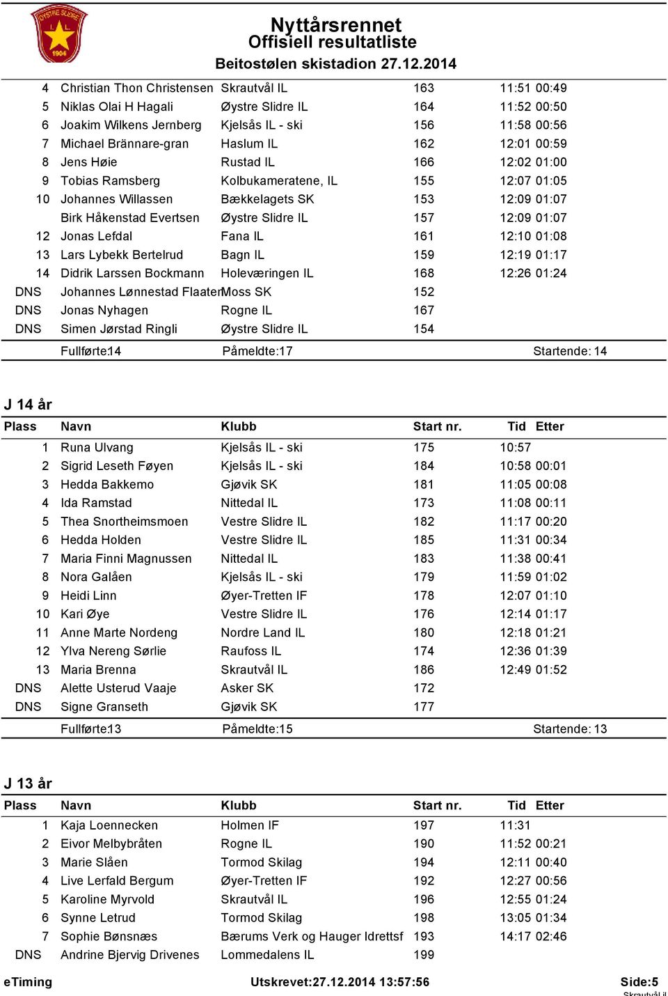 Haslum IL 62 2:0 00:59 8 Jens Høie Rustad IL 66 2:02 0:00 9 Tobias Ramsberg Kolbukameratene, IL 55 2:07 0:05 0 Johannes Willassen Bækkelagets SK 53 2:09 0:07 Birk Håkenstad Evertsen Øystre Slidre IL