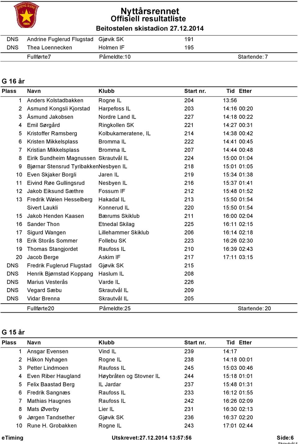 Harpefoss IL 203 4:6 00:20 3 Åsmund Jakobsen Nordre Land IL 227 4:8 00:22 4 Emil Sørgård Ringkollen SK 22 4:27 00:3 5 Kristoffer Ramsberg Kolbukameratene, IL 24 4:38 00:42 6 Kristen Mikkelsplass