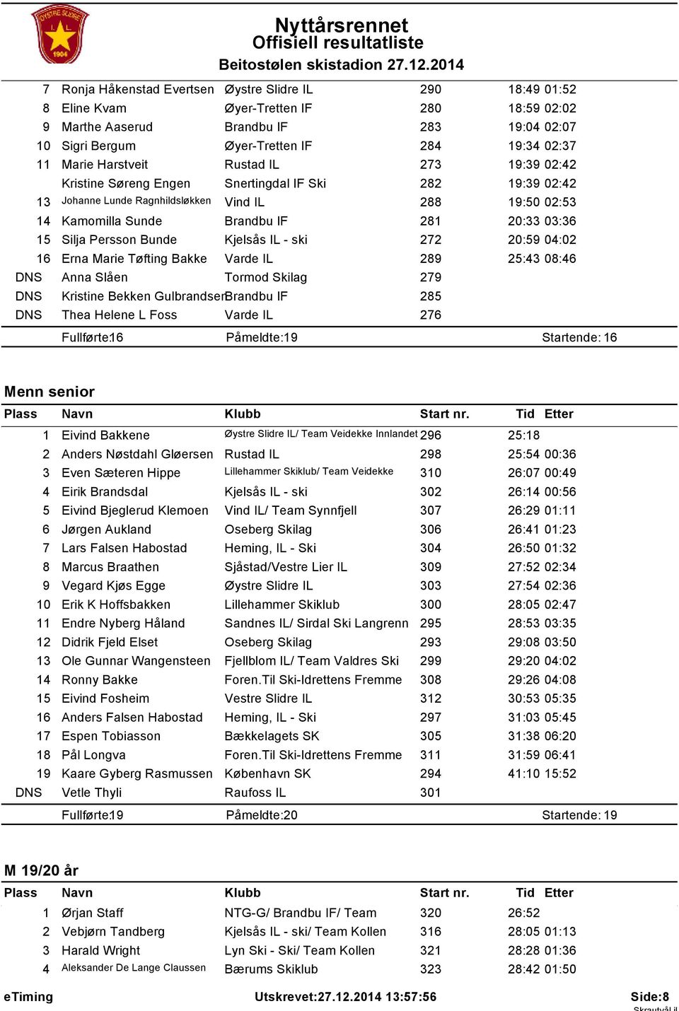 Marie Harstveit Rustad IL 273 9:39 02:42 Kristine Søreng Engen Snertingdal IF Ski 282 9:39 02:42 3 Johanne Lunde Ragnhildsløkken Vind IL 288 9:50 02:53 4 Kamomilla Sunde Brandbu IF 28 20:33 03:36 5