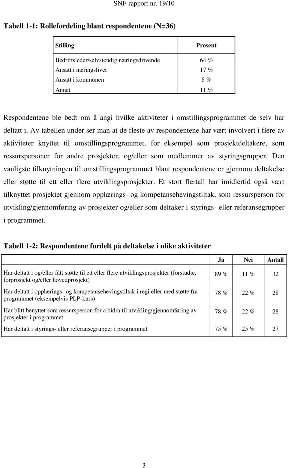 Av tabellen under ser man at de fleste av respondentene har vært involvert i flere av aktiviteter knyttet til omstillingsprogrammet, for eksempel som prosjektdeltakere, som ressurspersoner for andre