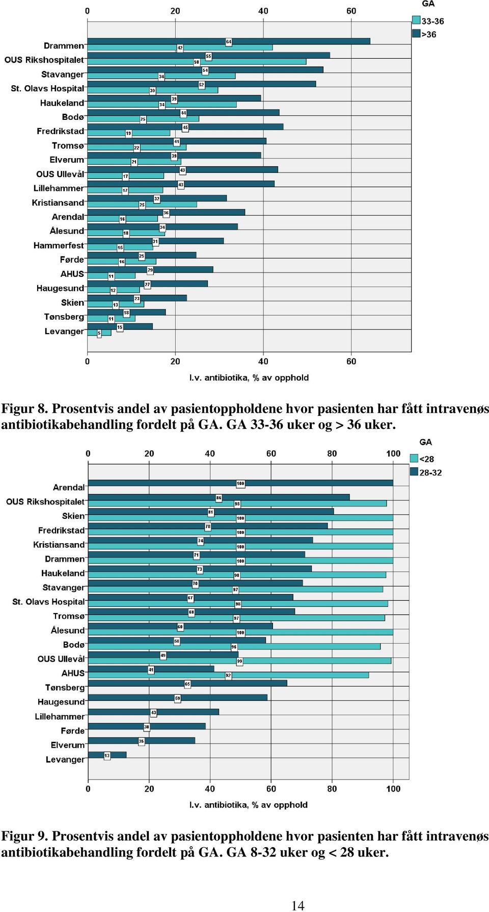 antibiotikabehandling fordelt på GA. GA 33-36 uker og > 36 uker. Figur 9.