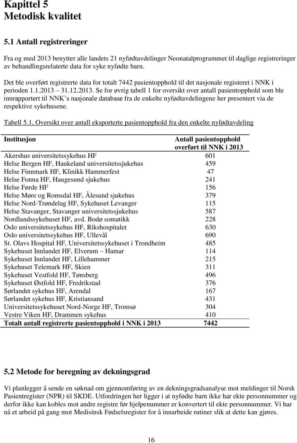 Det ble overført registrerte data for totalt 7442 pasientopphold til det nasjonale registeret i NNK i perioden 1.1.2013 