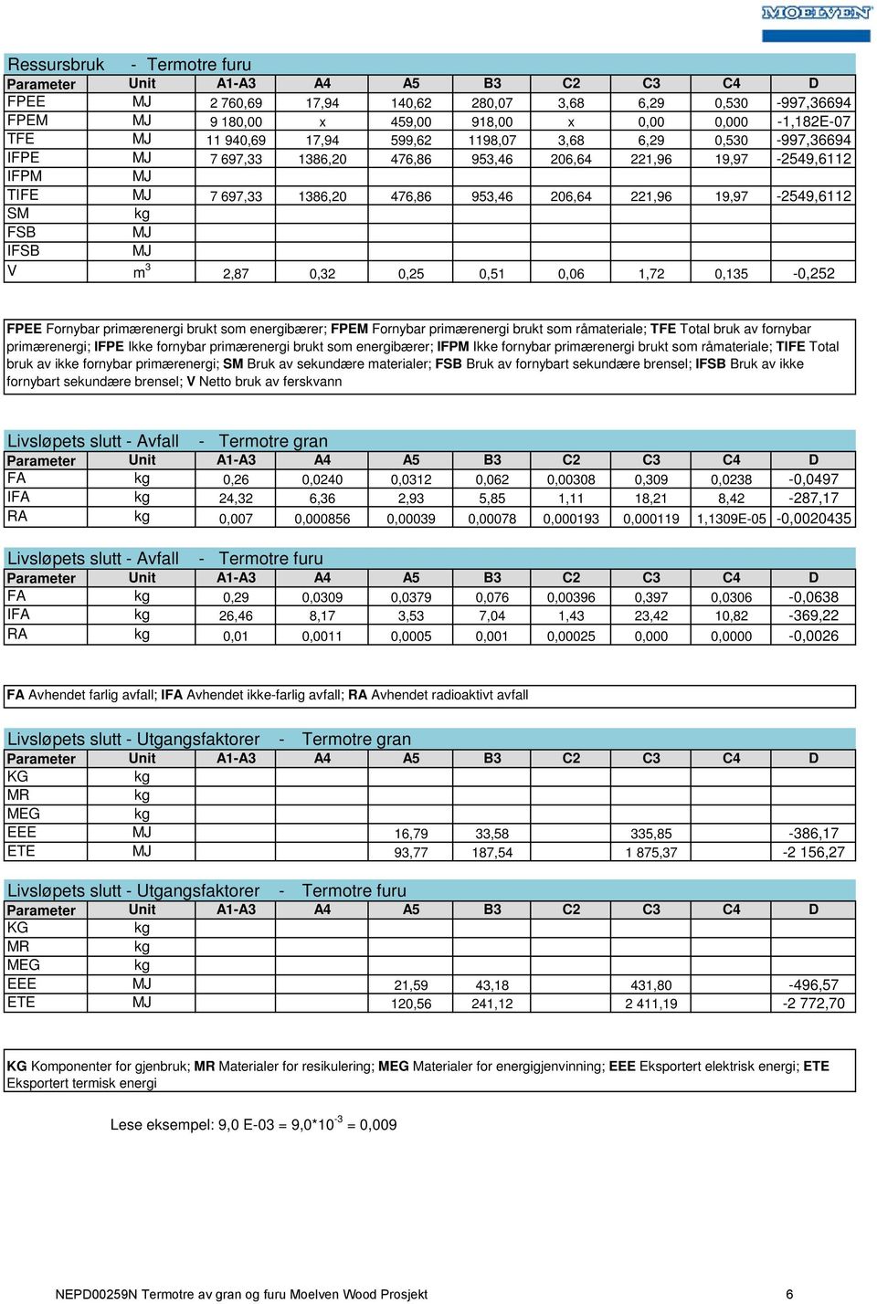 0,135-997,36694-1,182E-07-997,36694-2549,6112-2549,6112-0,252 FPEE Fornybar primærenergi brukt som energibærer; FPEM Fornybar primærenergi brukt som råmateriale; TFE Total bruk av fornybar