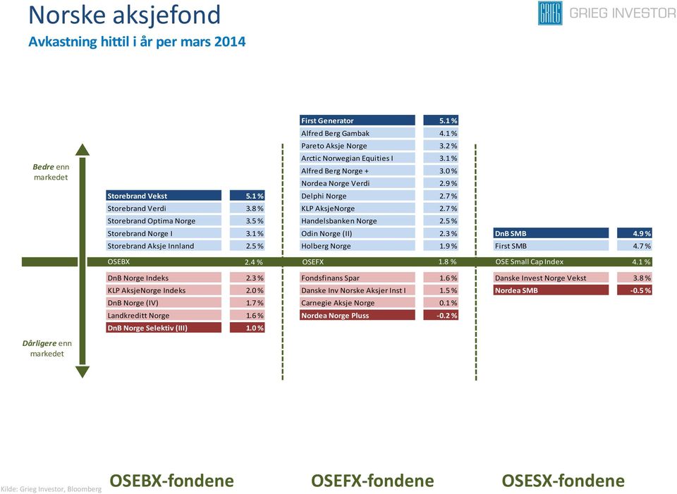 1 % Odin Norge (II) 2.3 % DnB SMB 4.9 % Storebrand Aksje Innland 2.5 % Holberg Norge 1.9 % First SMB 4.7 % OSEBX 2.4 % OSEFX 1.8 % OSE Small Cap Index 4.1 % Dårligere enn DnB Norge Indeks 2.