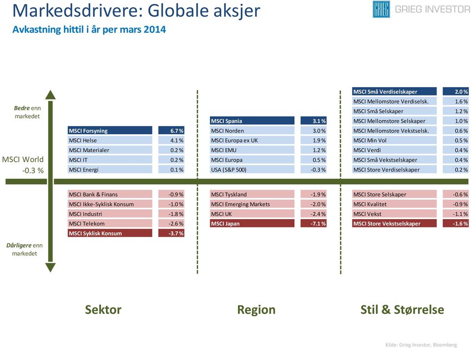 2 % MSCI EMU 1.2 % MSCI Verdi 0.4 % MSCI IT 0.2 % MSCI Europa 0.5 % MSCI Små Vekstselskaper 0.4 % MSCI Energi 0.1 % USA (S&P 500) -0.3 % MSCI Store Verdiselskaper 0.