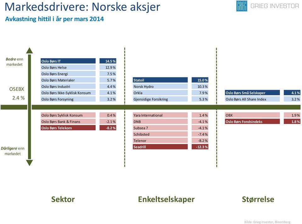 2 % Gjensidige Forsikring 5.3 % Oslo Børs All Share Index 3.2 % Dårligere enn Oslo Børs Syklisk Konsum 0.4 % Yara International 1.4 % OBX 1.9 % Oslo Børs Bank & Finans -2.