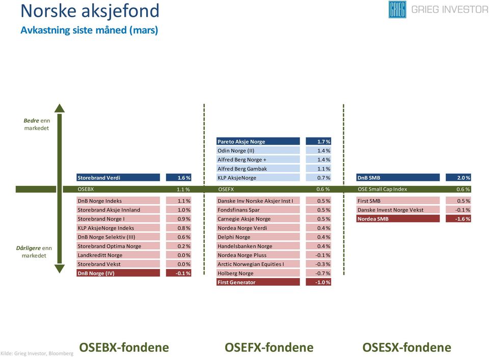 0 % Fondsfinans Spar 0.5 % Danske Invest Norge Vekst -0.1 % Storebrand Norge I 0.9 % Carnegie Aksje Norge 0.5 % Nordea SMB -1.6 % KLP AksjeNorge Indeks 0.8 % Nordea Norge Verdi 0.