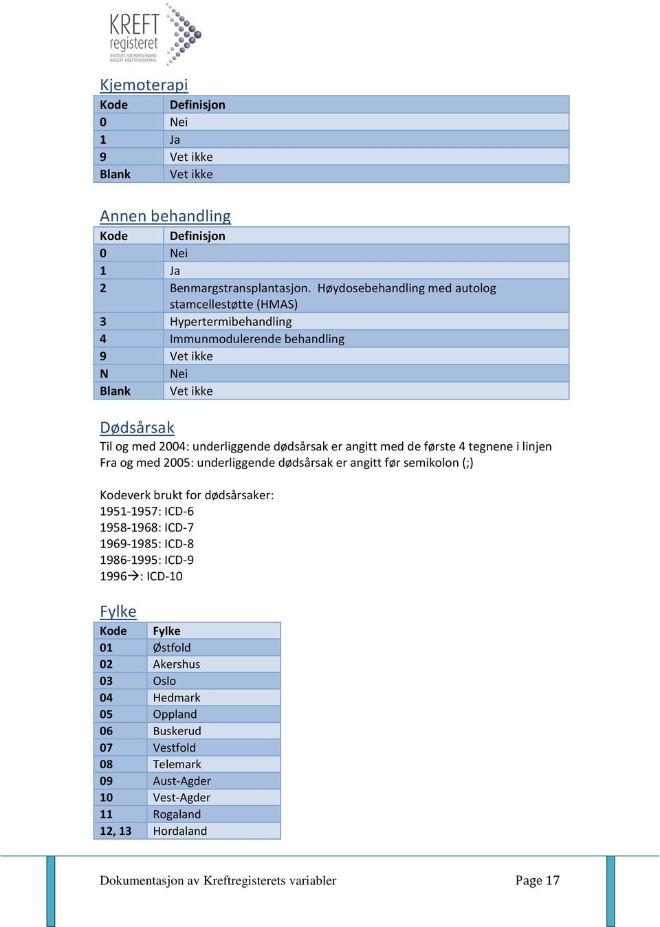 angitt med de første 4 tegnene i linjen Fra og med 2005: underliggende dødsårsak er angitt før semikolon (;) Kodeverk brukt for dødsårsaker: 1951-1957: ICD-6 1958-1968: ICD-7 1969-1985: ICD-8