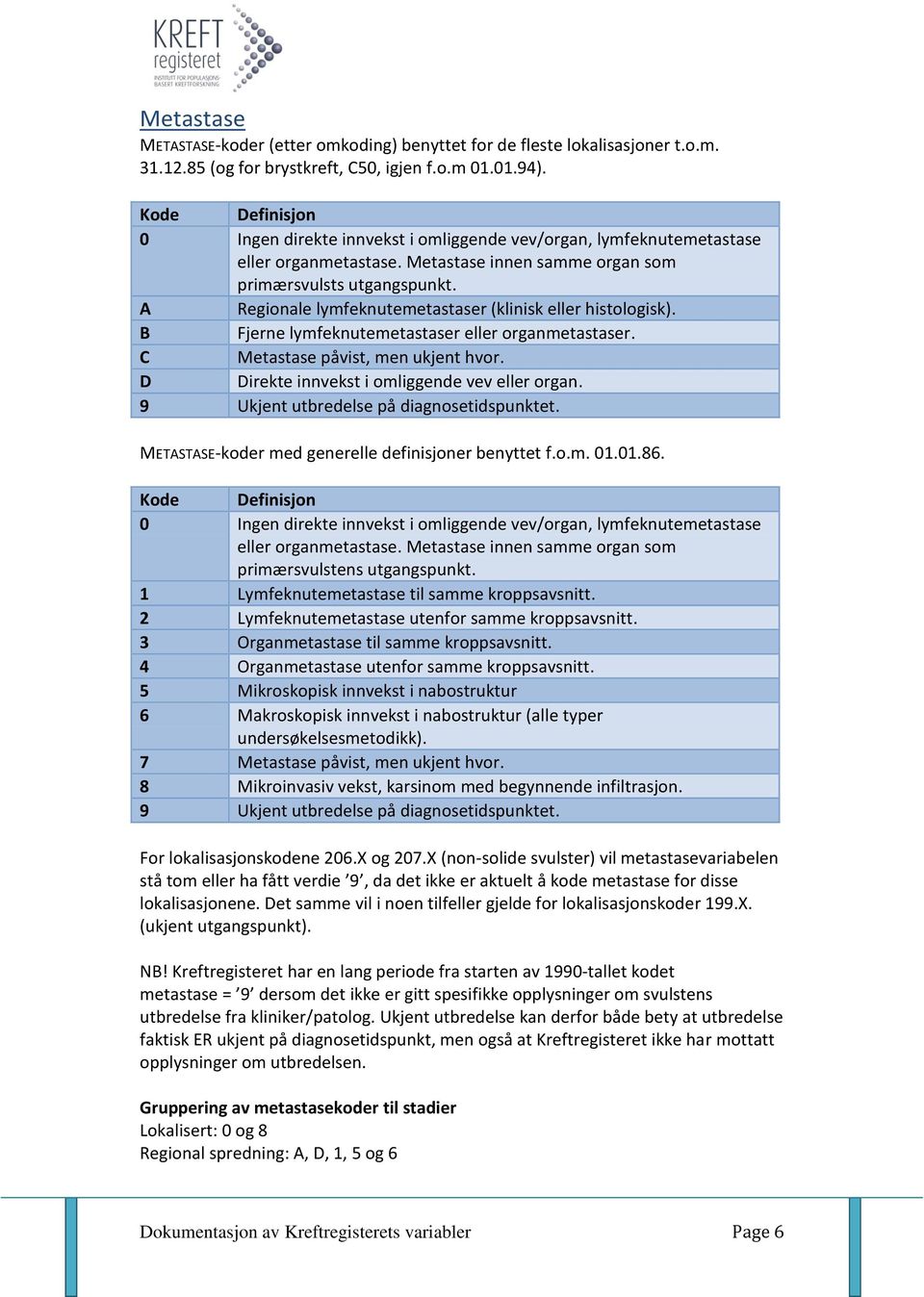 A Regionale lymfeknutemetastaser (klinisk eller histologisk). B Fjerne lymfeknutemetastaser eller organmetastaser. C Metastase påvist, men ukjent hvor. D Direkte innvekst i omliggende vev eller organ.