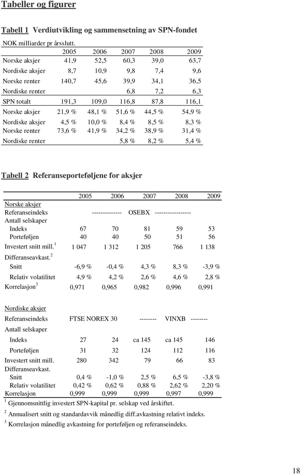 87,8 116,1 Norske aksjer 21,9 % 48,1 % 51,6 % 44,5 % 54,9 % Nordiske aksjer 4,5 % 10,0 % 8,4 % 8,5 % 8,3 % Norske renter 73,6 % 41,9 % 34,2 % 38,9 % 31,4 % Nordiske renter 5,8 % 8,2 % 5,4 % Tabell 2