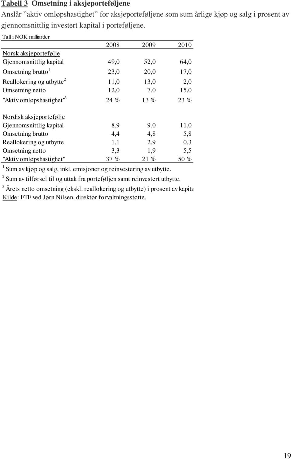 15,0 "Aktiv omløpshastighet" 3 24 % 13 % 23 % Nordisk aksjeportefølje Gjennomsnittlig kapital 8,9 9,0 11,0 Omsetning brutto 4,4 4,8 5,8 Reallokering og utbytte 1,1 2,9 0,3 Omsetning netto 3,3 1,9 5,5