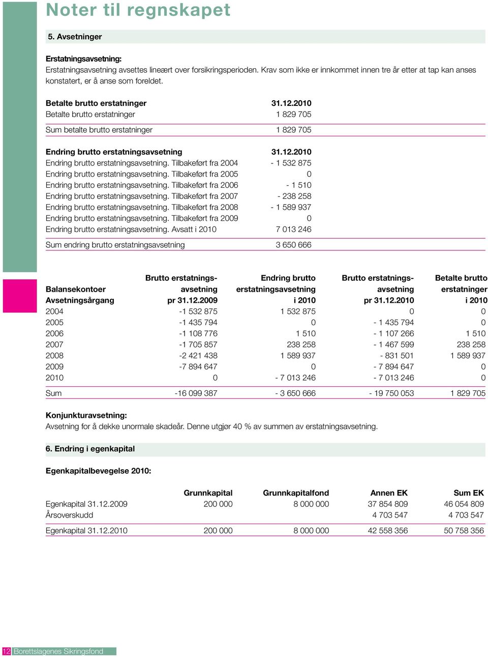 2010 Betalte brutto erstatninger 1 829 705 Sum betalte brutto erstatninger 1 829 705 Endring brutto erstatningsavsetning 31.12.2010 Endring brutto erstatningsavsetning.