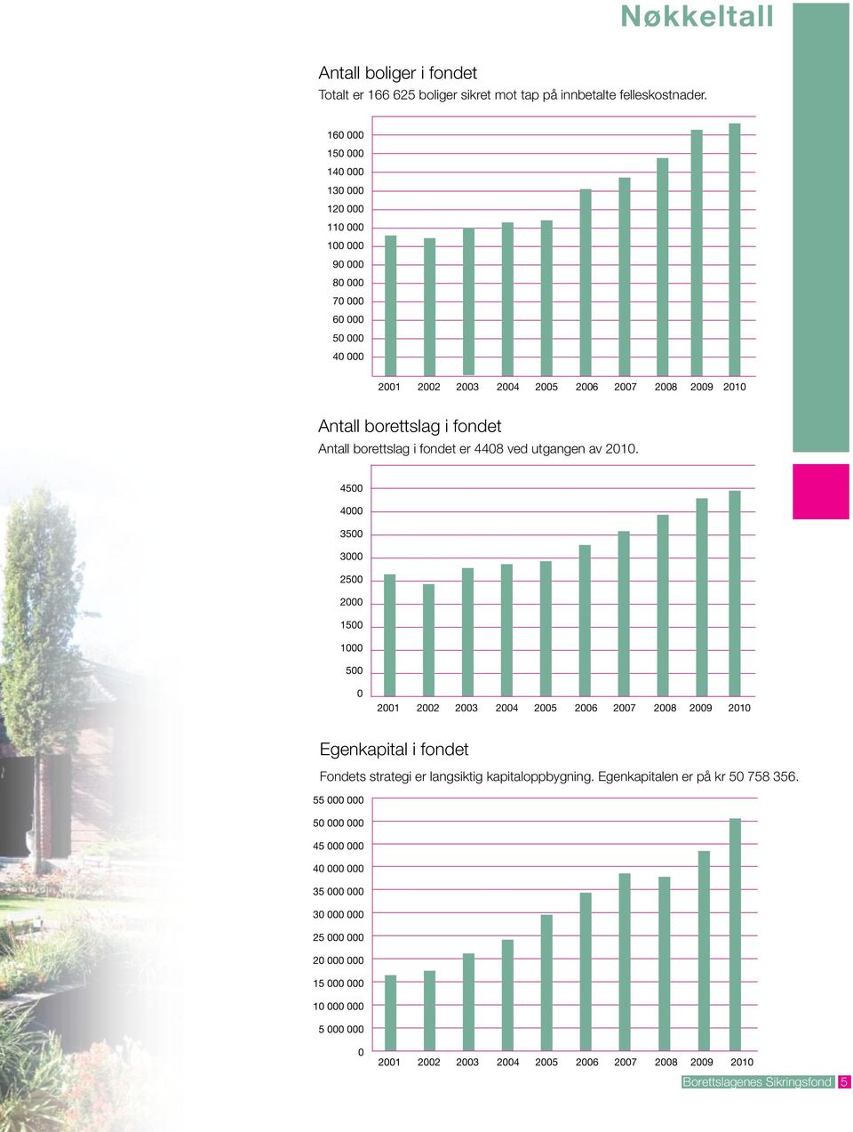 borettslag i fondet er 4408 ved utgangen av 2010.