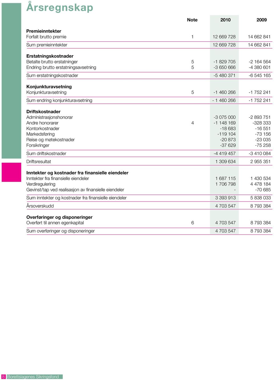 konjunkturavsetning - 1 460 266-1 752 241 Driftskostnader Administrasjonshonorar -3 075 000-2 893 751 Andre honorarer 4-1 148 169-328 333 Kontorkostnader -18 683-16 551 Markedsføring -119 104-73 156