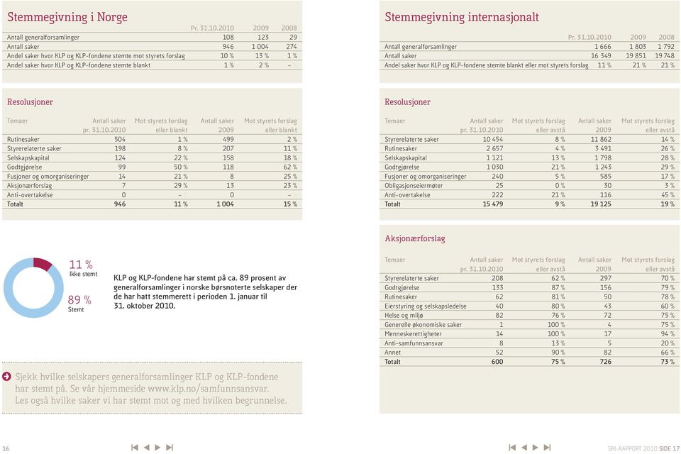 Stemmegivning internasjonalt Pr..0.