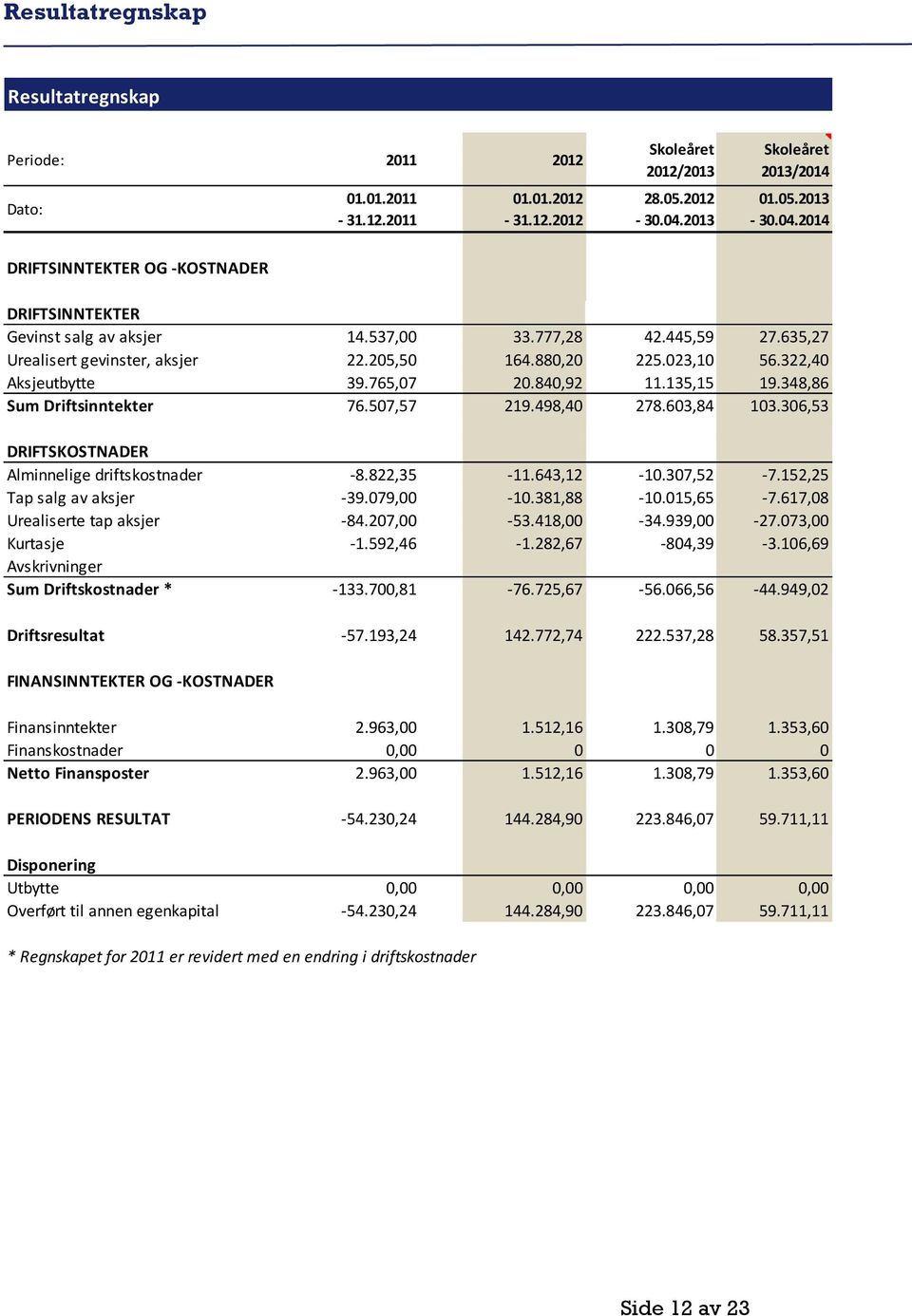 880,20 225.023,10 56.322,40 Aksjeutbytte 39.765,07 20.840,92 11.135,15 19.348,86 Sum Driftsinntekter 76.507,57 219.498,40 278.603,84 103.306,53 DRIFTSKOSTNADER Alminnelige driftskostnader -8.