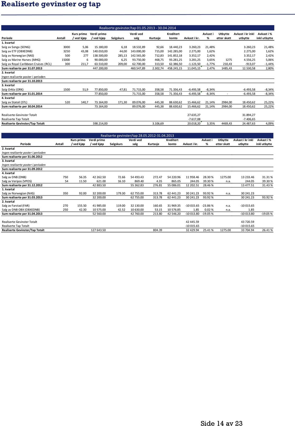 260,23 21,48% Salg av ETF (OBXEDNB) 3250 43,08 140.010,00 44,00 143.000,00 715,00 142.285,00 2.275,00 1,62% 2.275,00 1,62% Salg av Norwegian (NAS) 500 277 138.500,00 285,13 142.565,00 712,83 141.