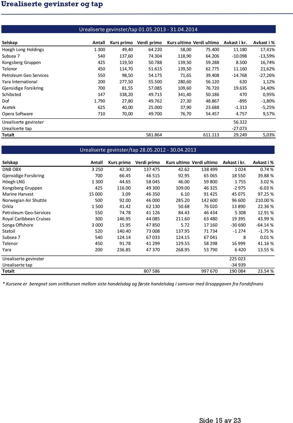 160 21,62% Petroleum Geo Services 550 98,50 54.175 71,65 39.408-14.768-27,26% Yara International 200 277,50 55.500 280,60 56.120 620 1,12% Gjensidige Forsikring 700 81,55 57.085 109,60 76.720 19.