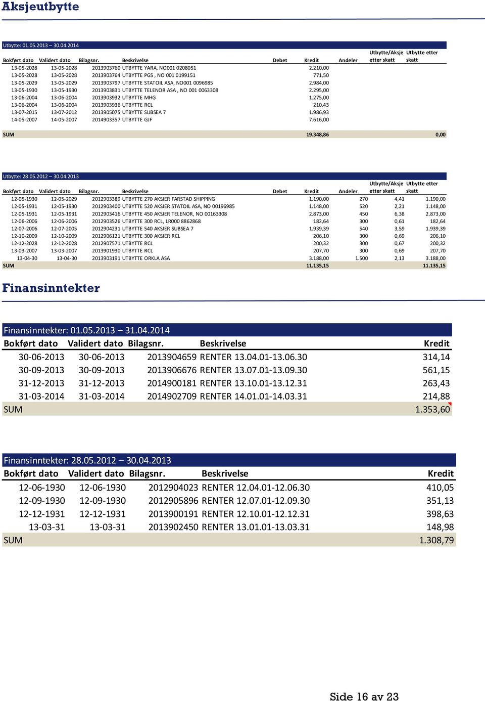 984,00 13-05-1930 13-05-1930 2013903831 UTBYTTE TELENOR ASA, NO 001 0063308 2.295,00 13-06-2004 13-06-2004 2013903932 UTBYTTE MHG 1.