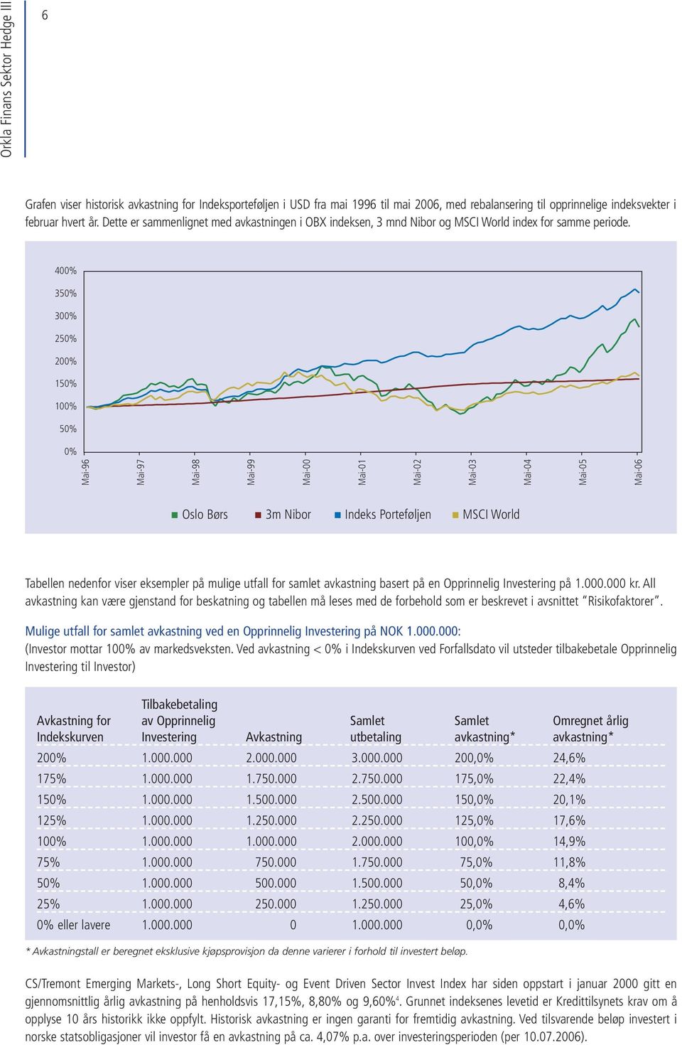 40 35 30 25 20 15 10 5 Mai-96 Mai-97 Mai-98 Mai-99 Mai-00 Mai-01 Mai-02 Mai-03 Mai-04 Mai-05 Mai-06 Oslo Børs 3m Nibor Indeks Porteføljen MSCI World Tabellen nedenfor viser eksempler på mulige utfall