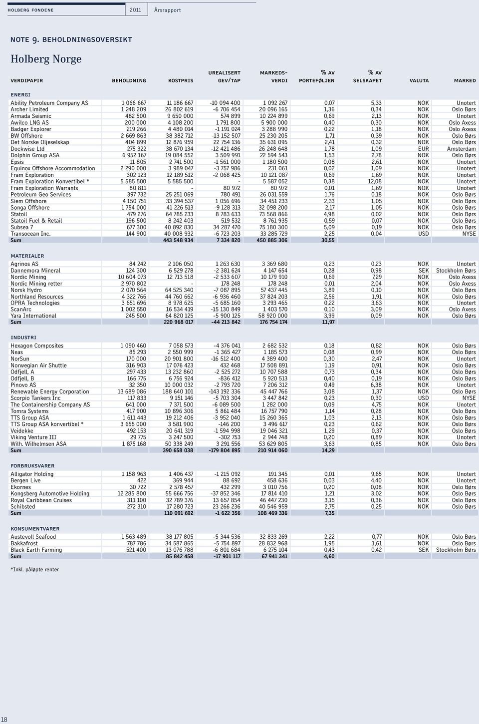 400 1 092 267 0,07 5,33 NOK Unotert Archer Limited 1 248 209 26 802 619-6 706 454 20 096 165 1,36 0,34 NOK Oslo Børs Armada Seismic 482 500 9 650 000 574 899 10 224 899 0,69 2,13 NOK Unotert Awilco