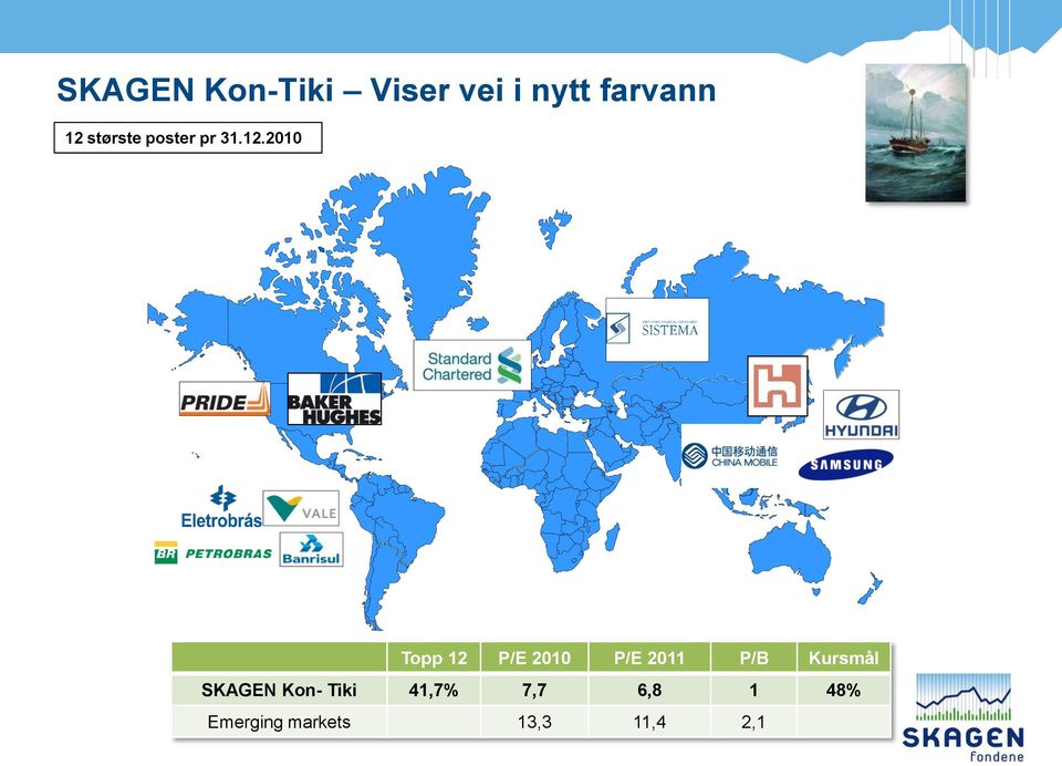 2010 Topp 12 P/E 2010 P/E 2011 P/B Kursmål