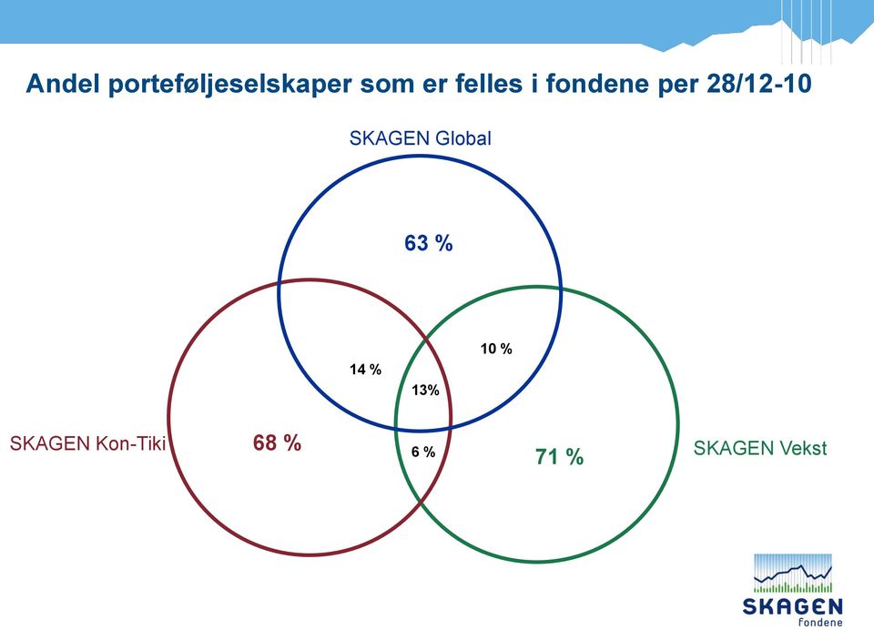 SKAGEN Global 63 % 14 % 13% 10 %